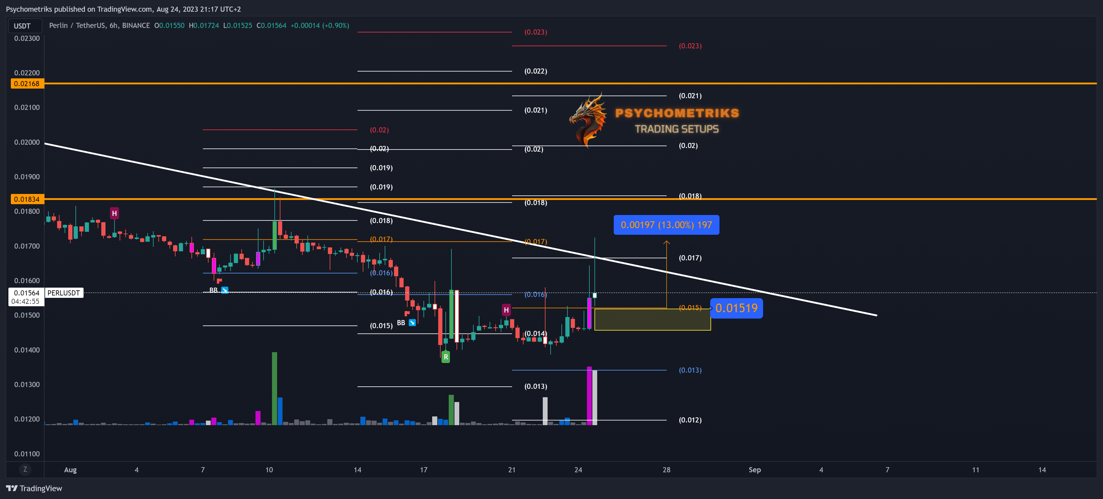 BINANCE:PERLUSDT Chart Image by Psychometriks