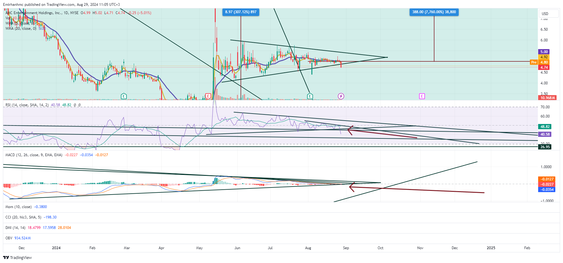BATS:AMC Chart Image by Emirhanhmc