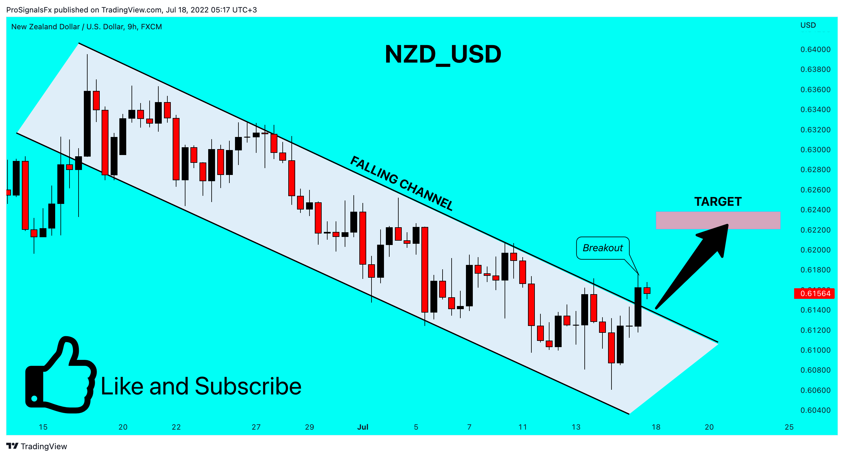 FX:NZDUSD Chart Image by ProSignalsFx