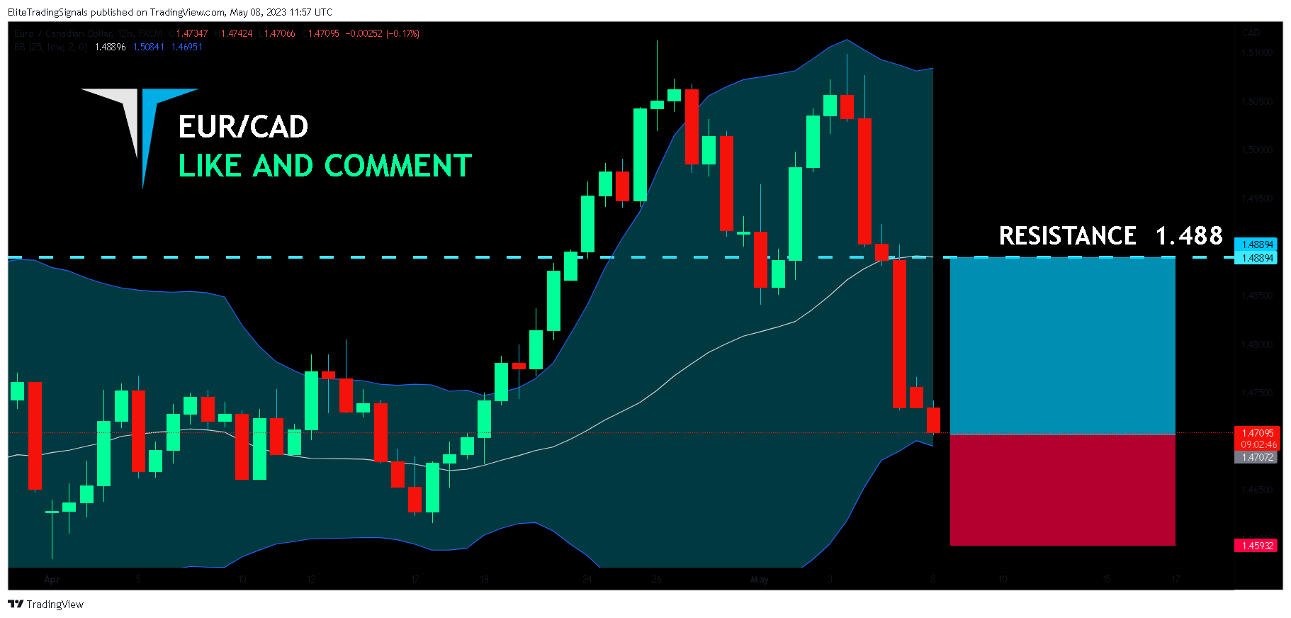 FX:EURCAD Chart Image by EliteTradingSignals