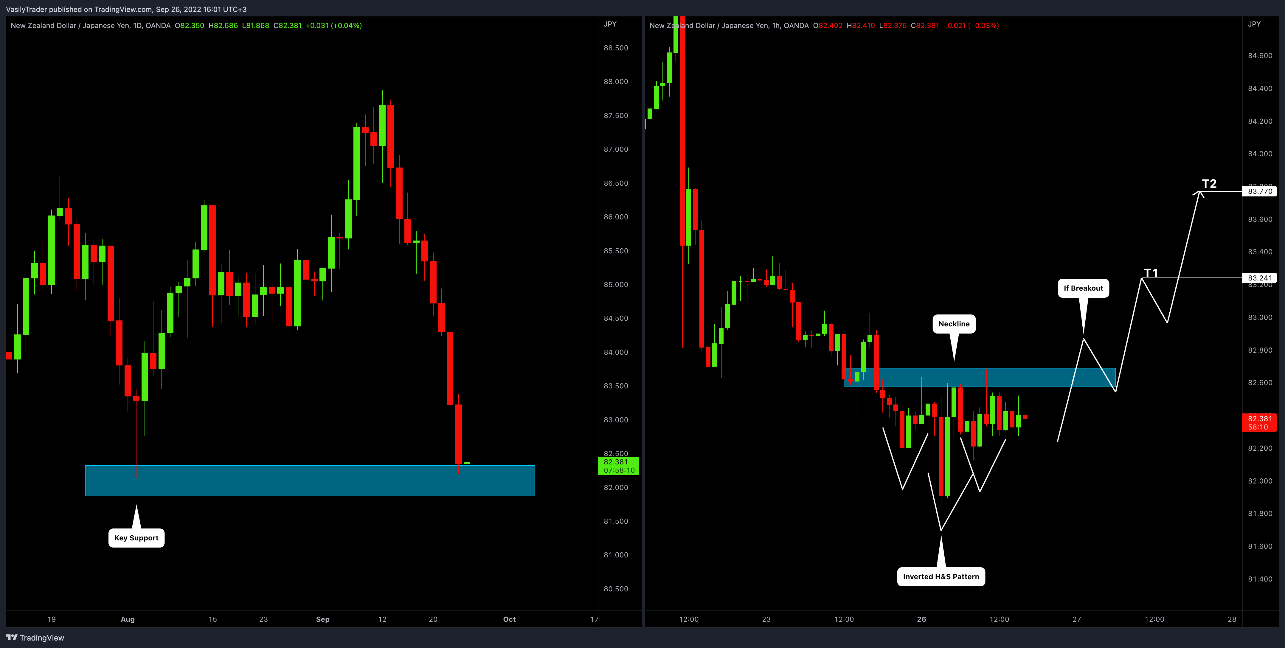 OANDA:NZDJPY Chart Image by VasilyTrader