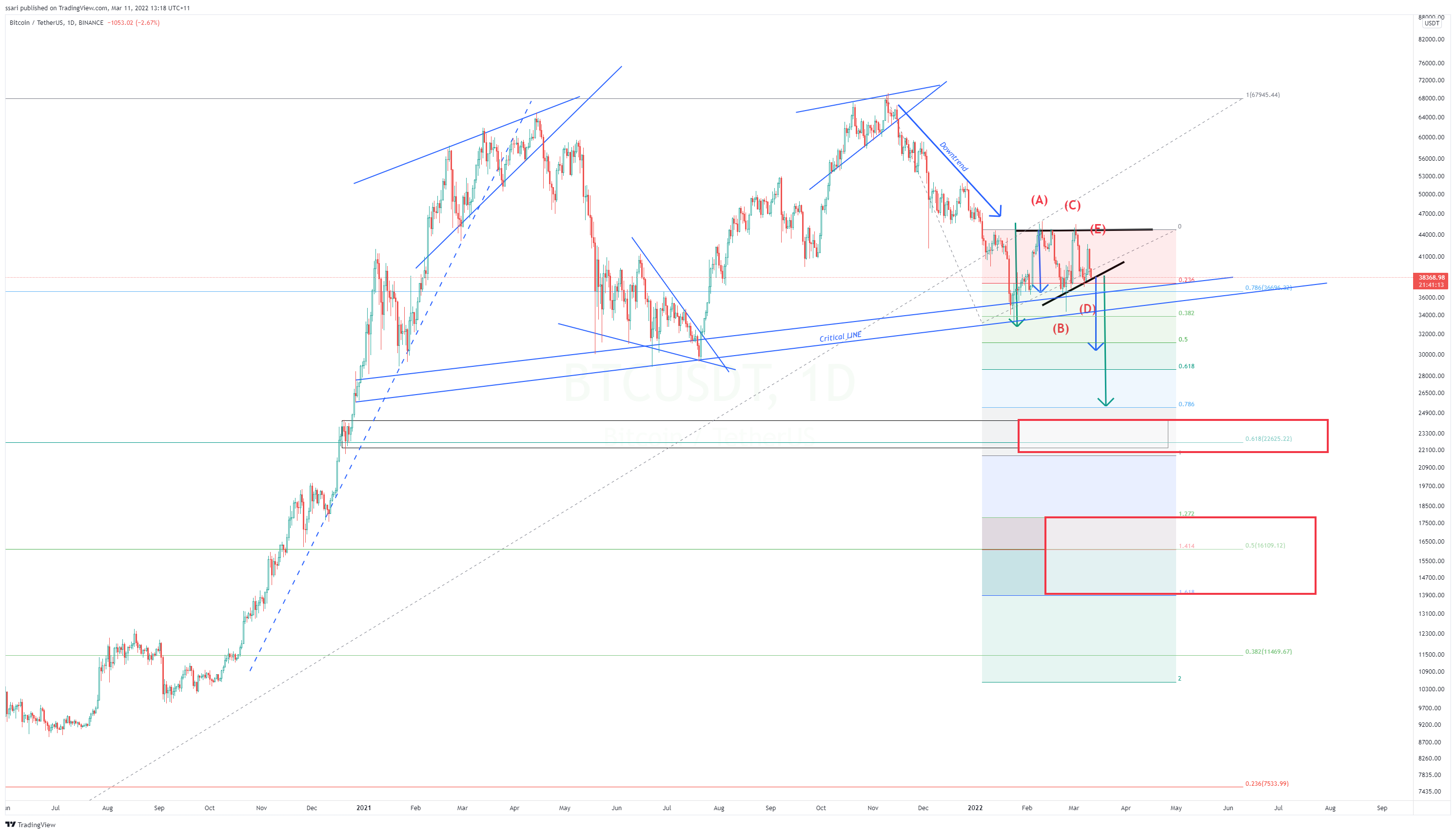 BINANCE:BTCUSDT Chart Image by ssari