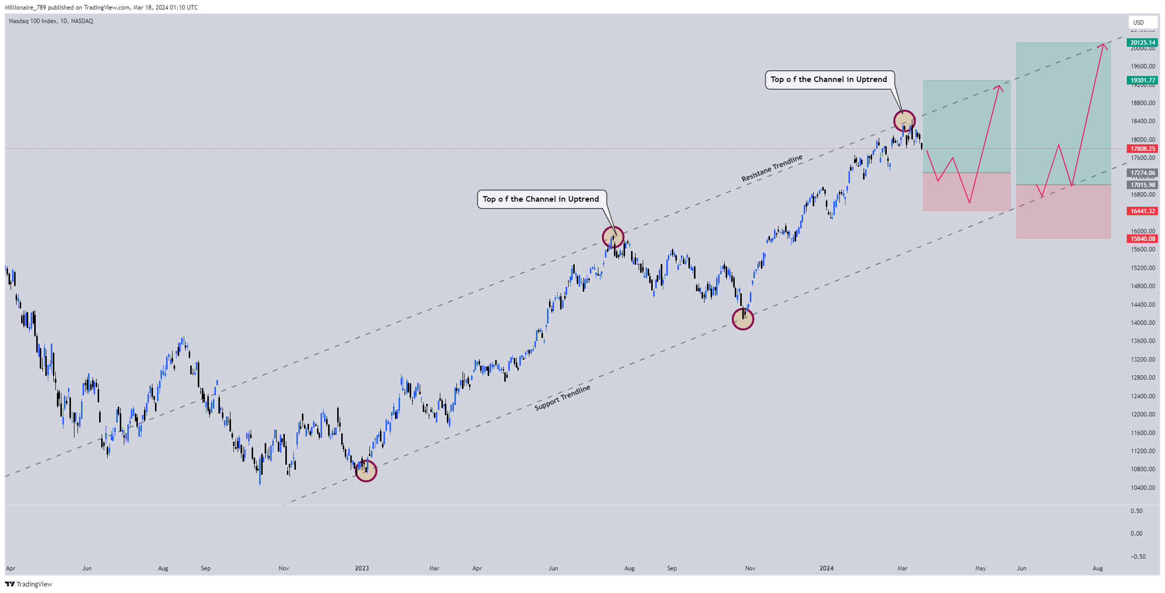 NASDAQ_DLY:NDX Chart Image by Millionaire_789