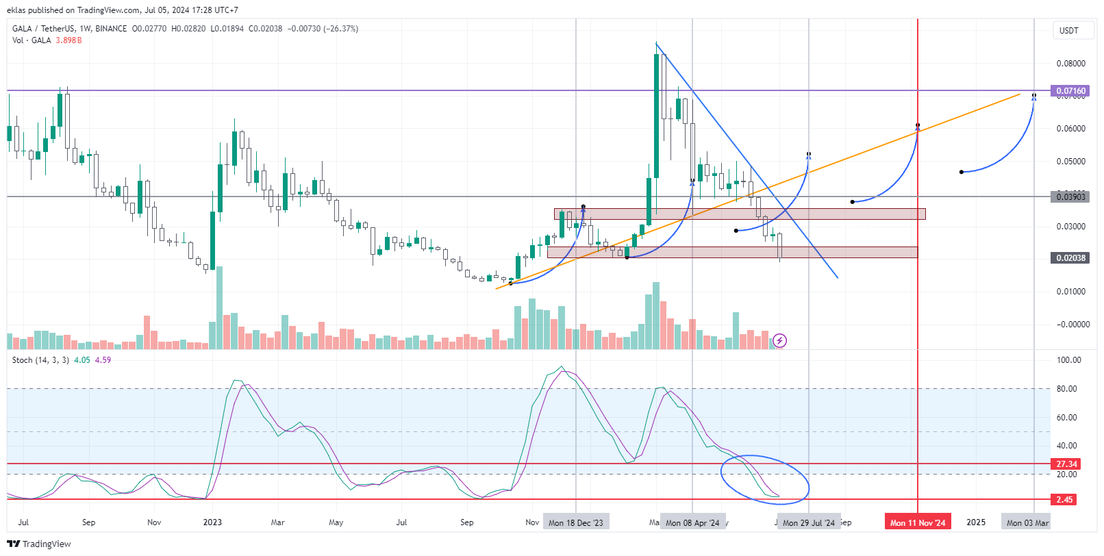 BINANCE:GALAUSDT Chart Image by eklas