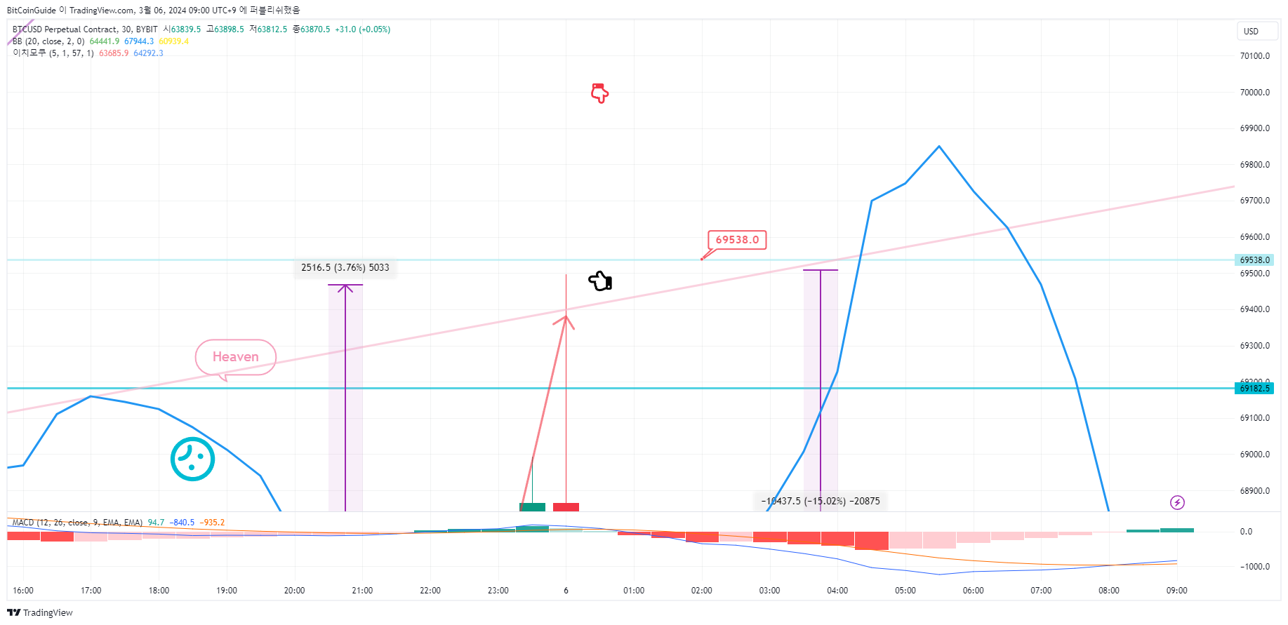 BYBIT:BTCUSD.P Chart Image by BitCoinGuide