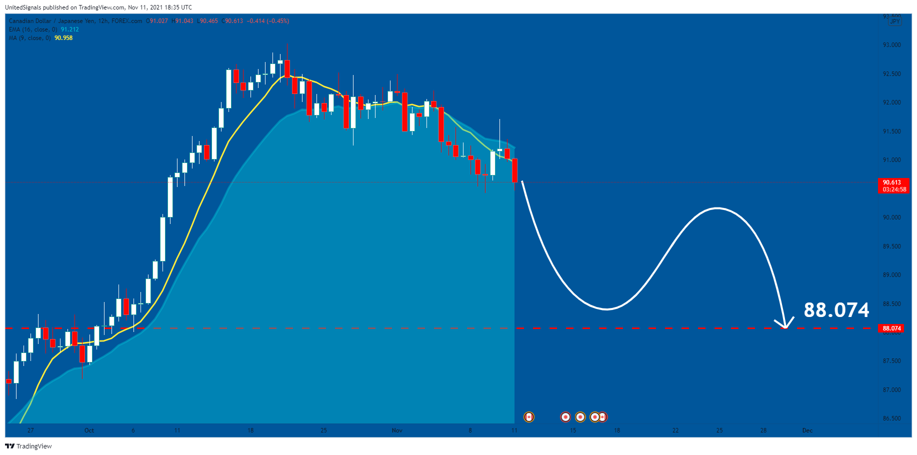 FOREXCOM:CADJPY Chart Image by UnitedSignals