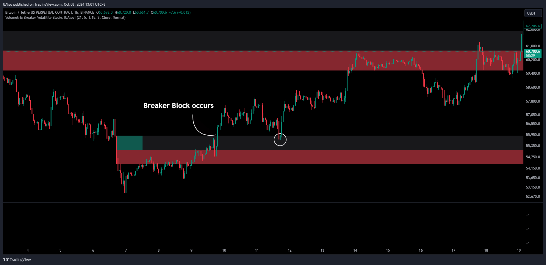 BINANCE:BTCUSDT.P Chart Image by UAlgo