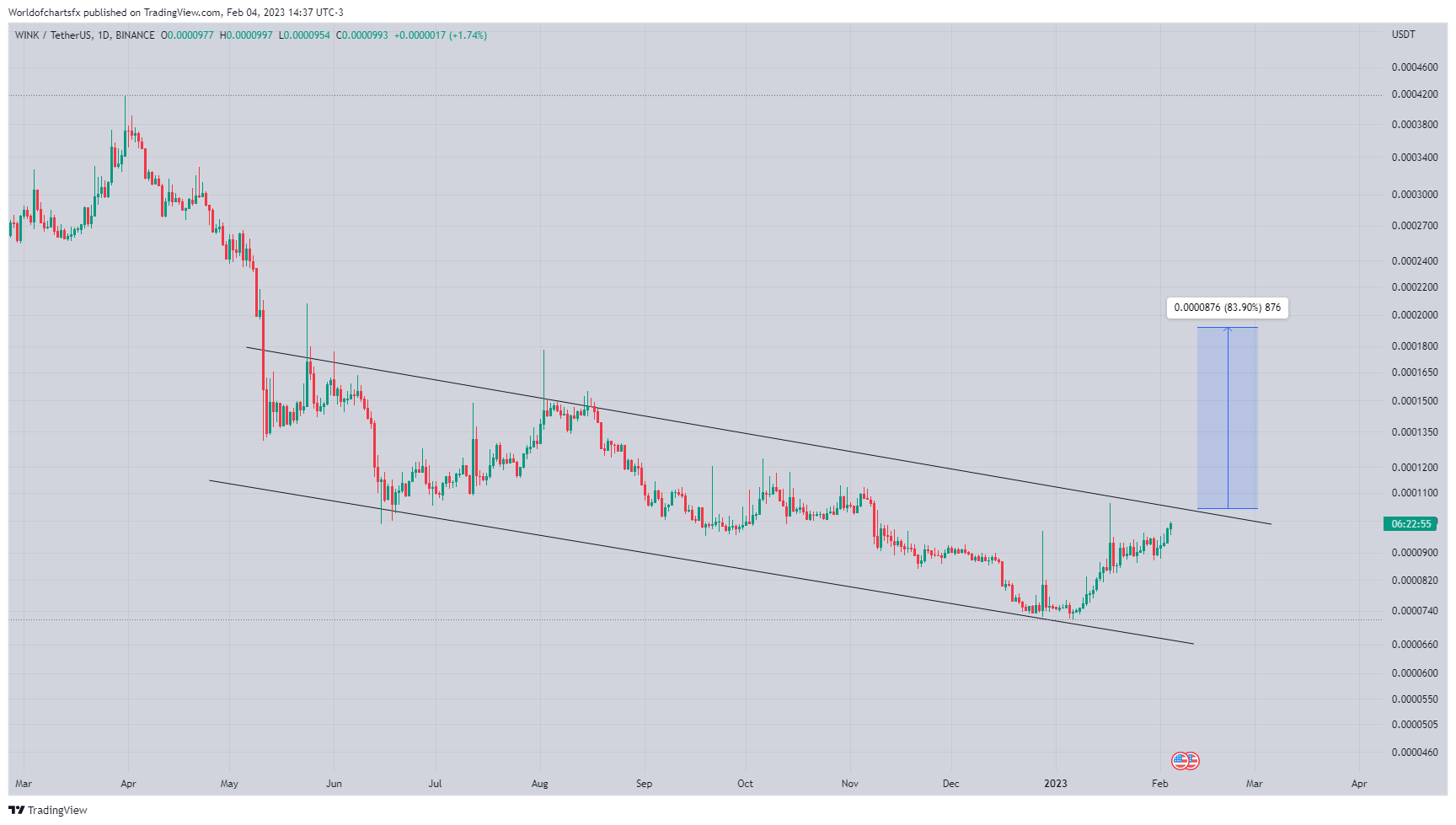 BINANCE:WINUSDT Chart Image by Worldofchartsfx