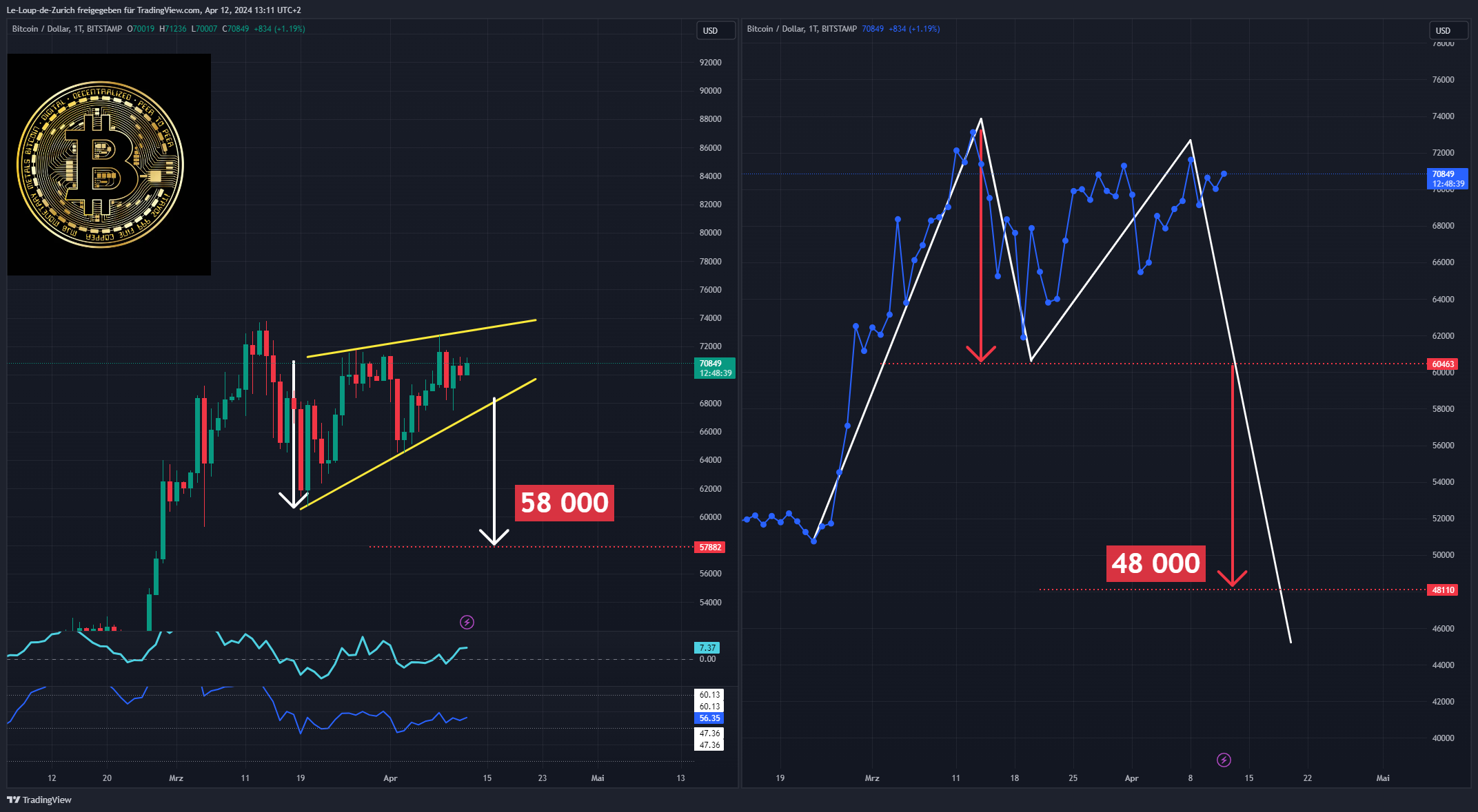 BITSTAMP:BTCUSD Chart Image by Le-Loup-de-Zurich