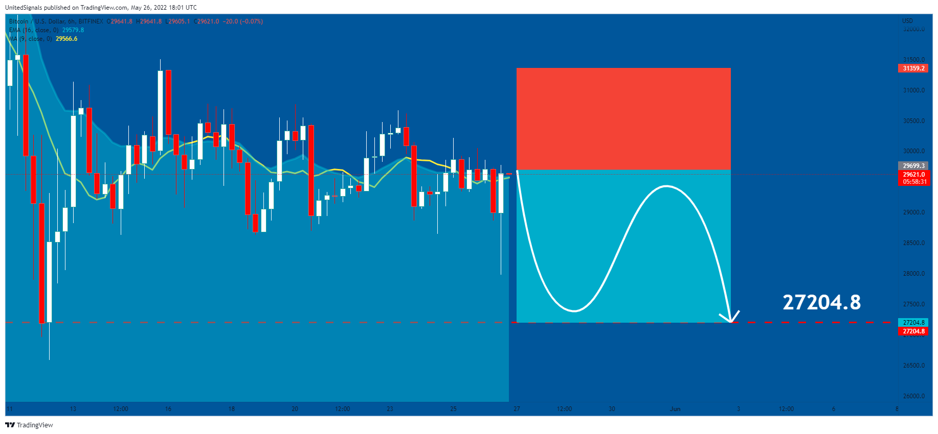 BITFINEX:BTCUSD Chart Image by UnitedSignals