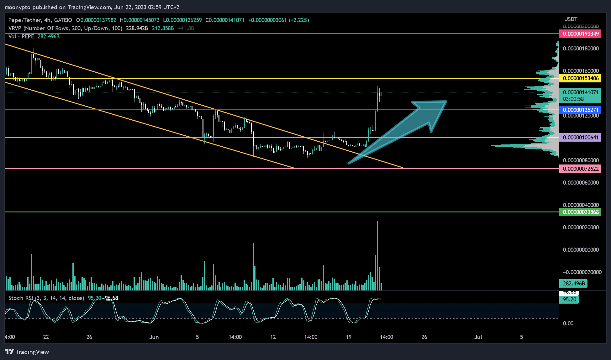GATEIO:PEPEUSDT Chart Image by moonypto