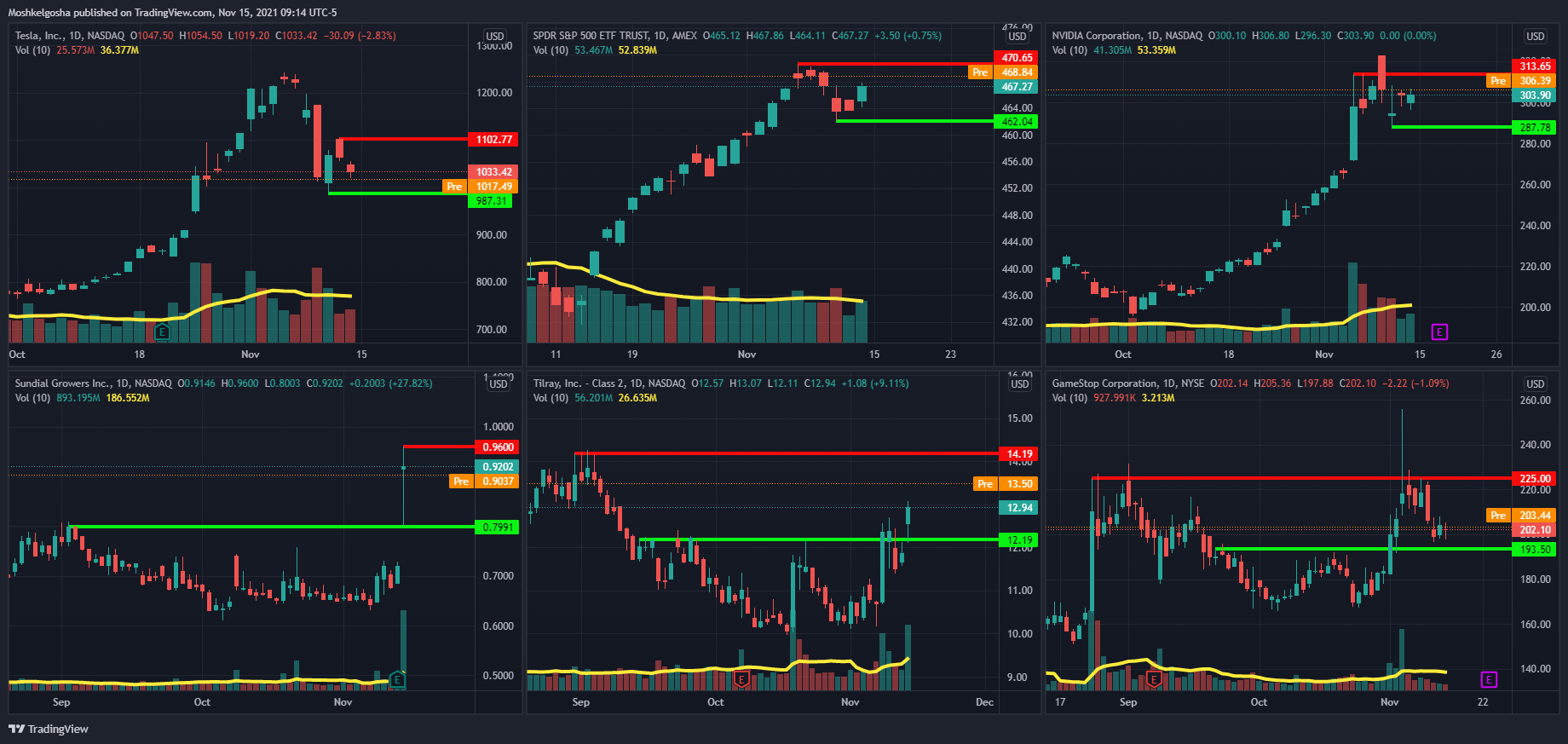 NYSE:GME Chart Image by Moshkelgosha