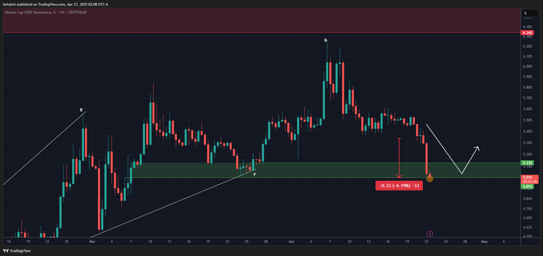 CRYPTOCAP:USDT.D Chart Image by behdark