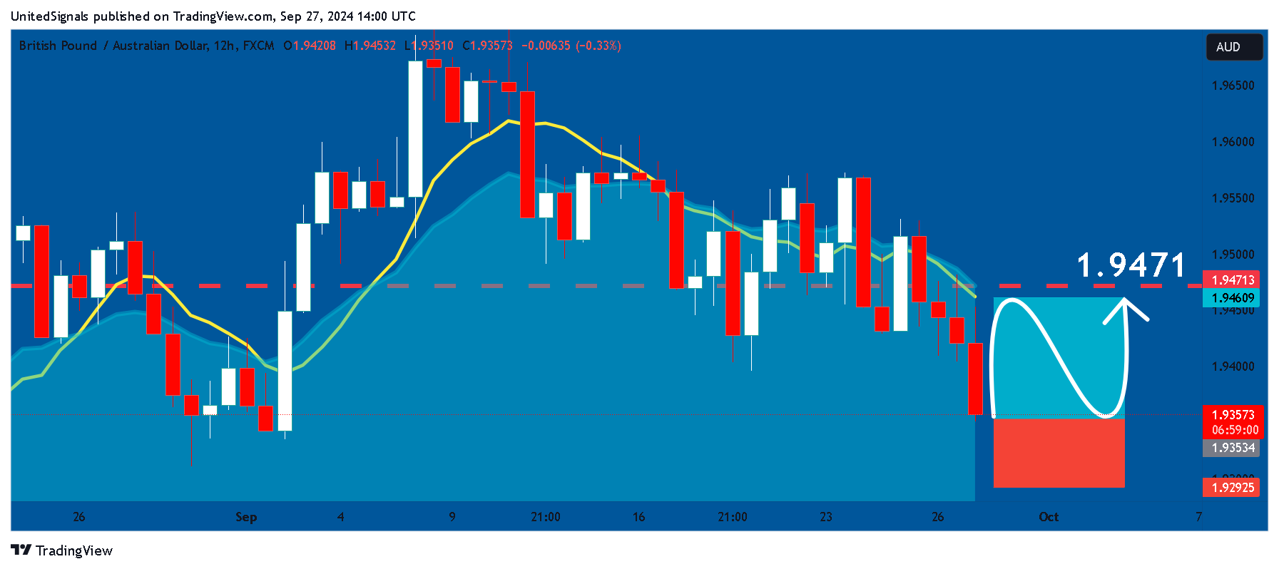 FX:GBPAUD Chart Image by UnitedSignals