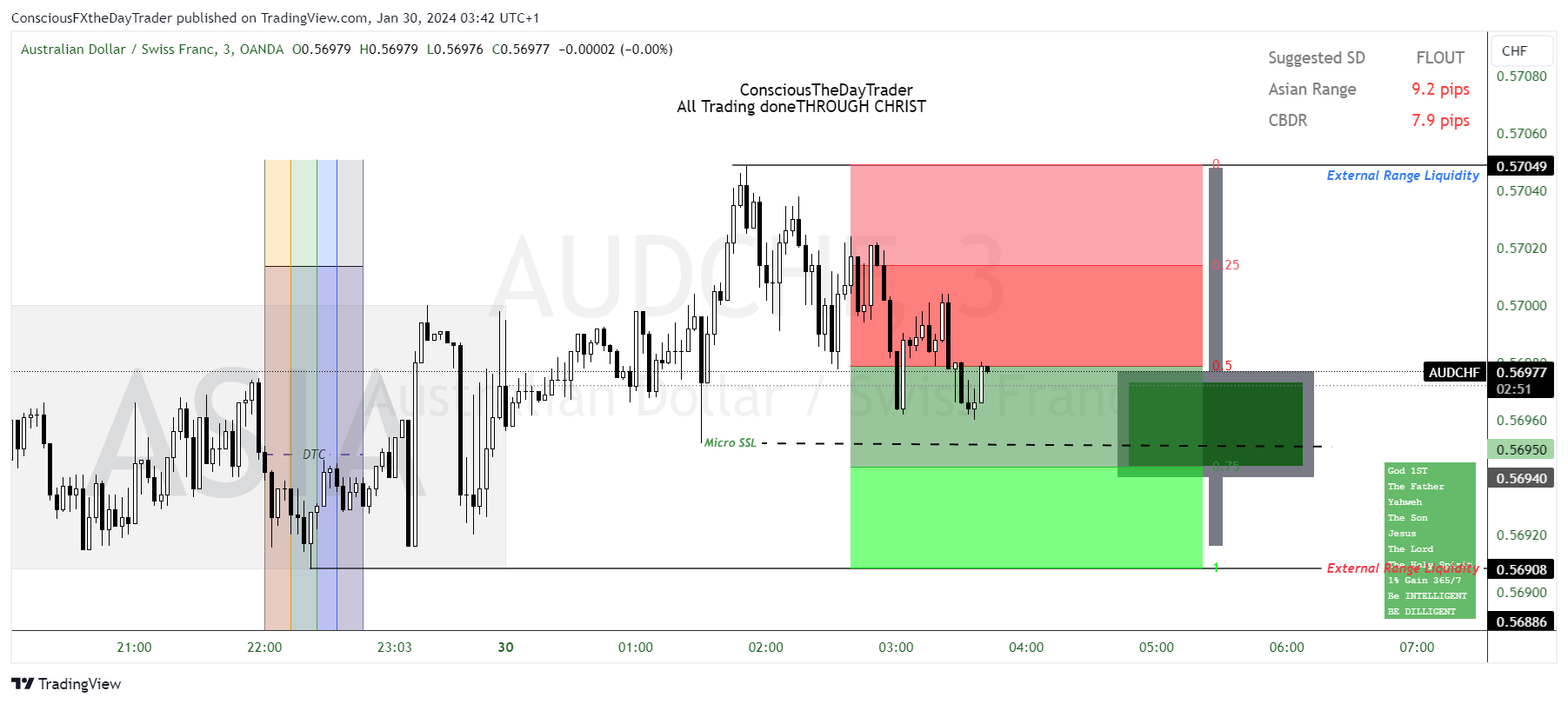 OANDA:AUDCHF Chart Image by ConsciousFXtheDayTrader