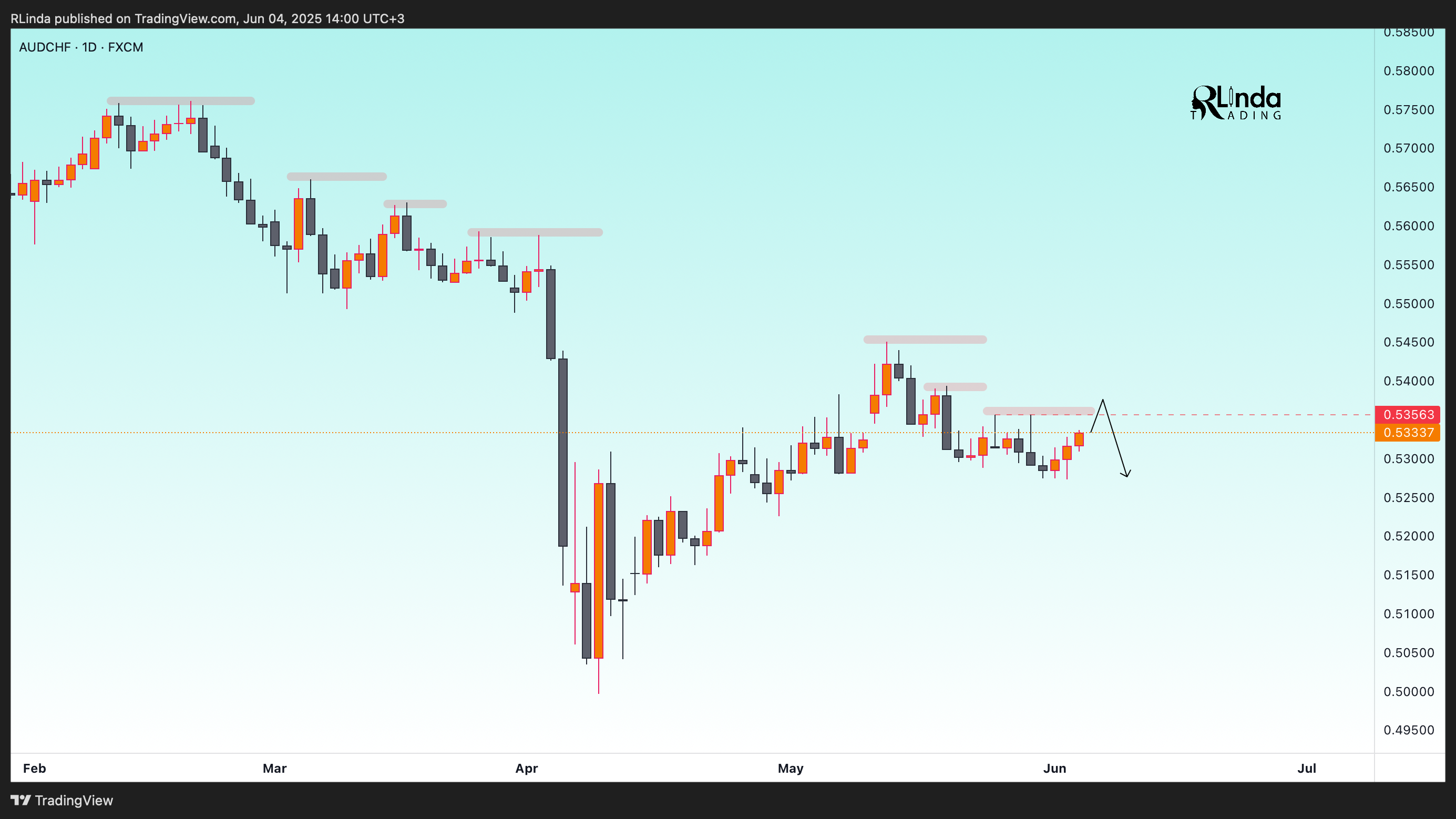 FX:AUDCHF Chart Image by RLinda