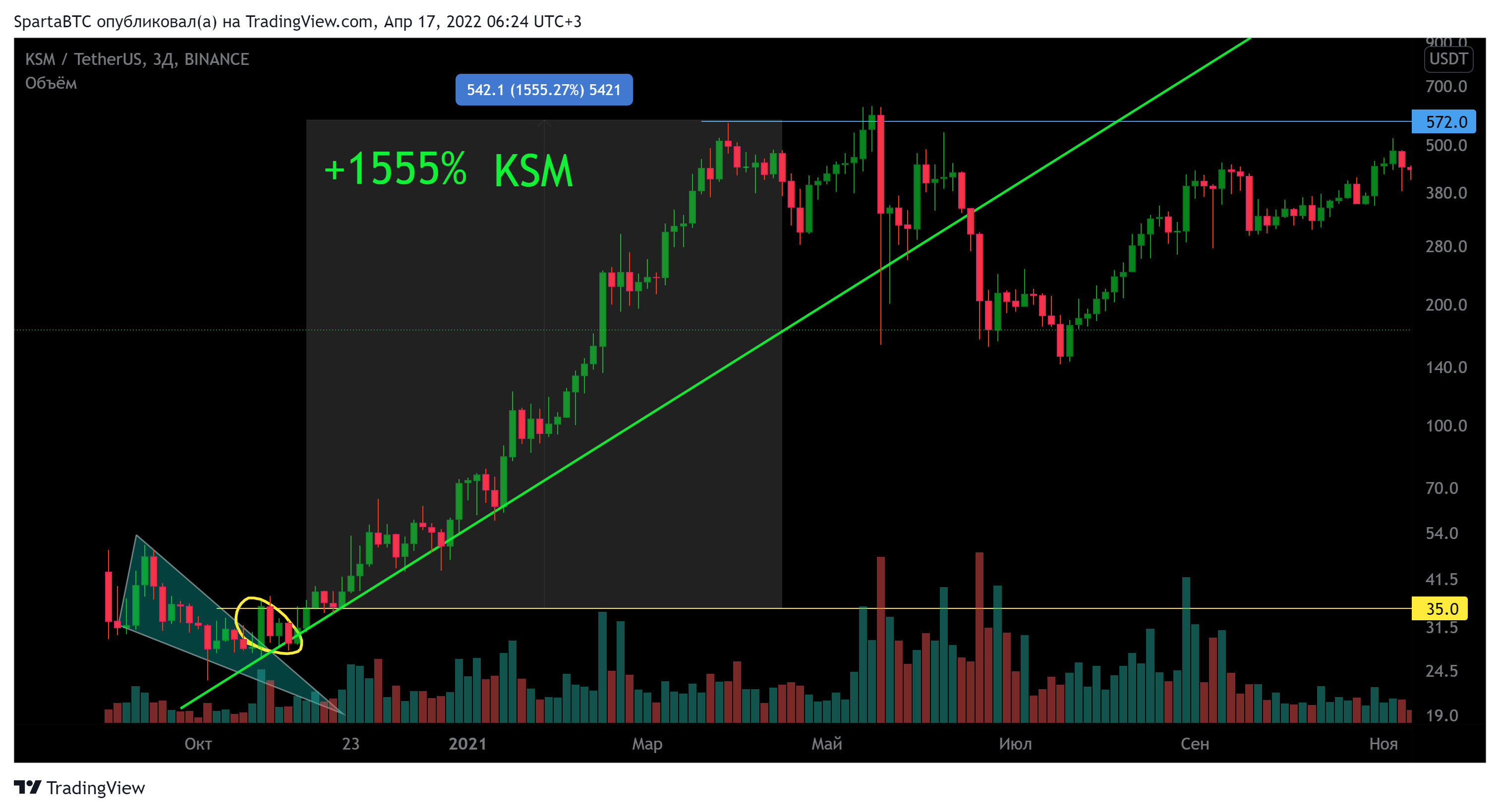 BINANCE:KSMUSDT Chart Image by SpartaBTC
