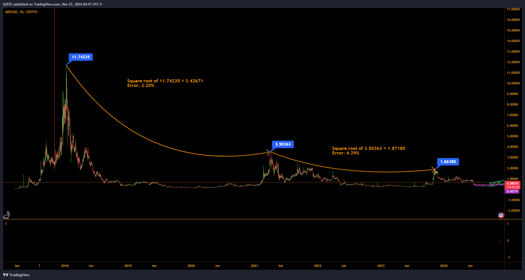 CRYPTO:ARKUSD Chart Image by QJEEE