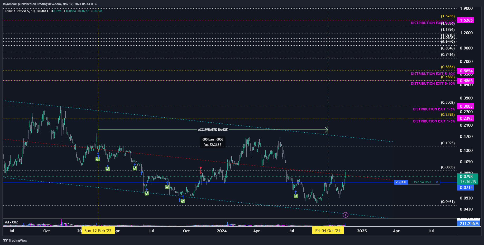 BINANCE:CHZUSDT Chart Image by shyamnair