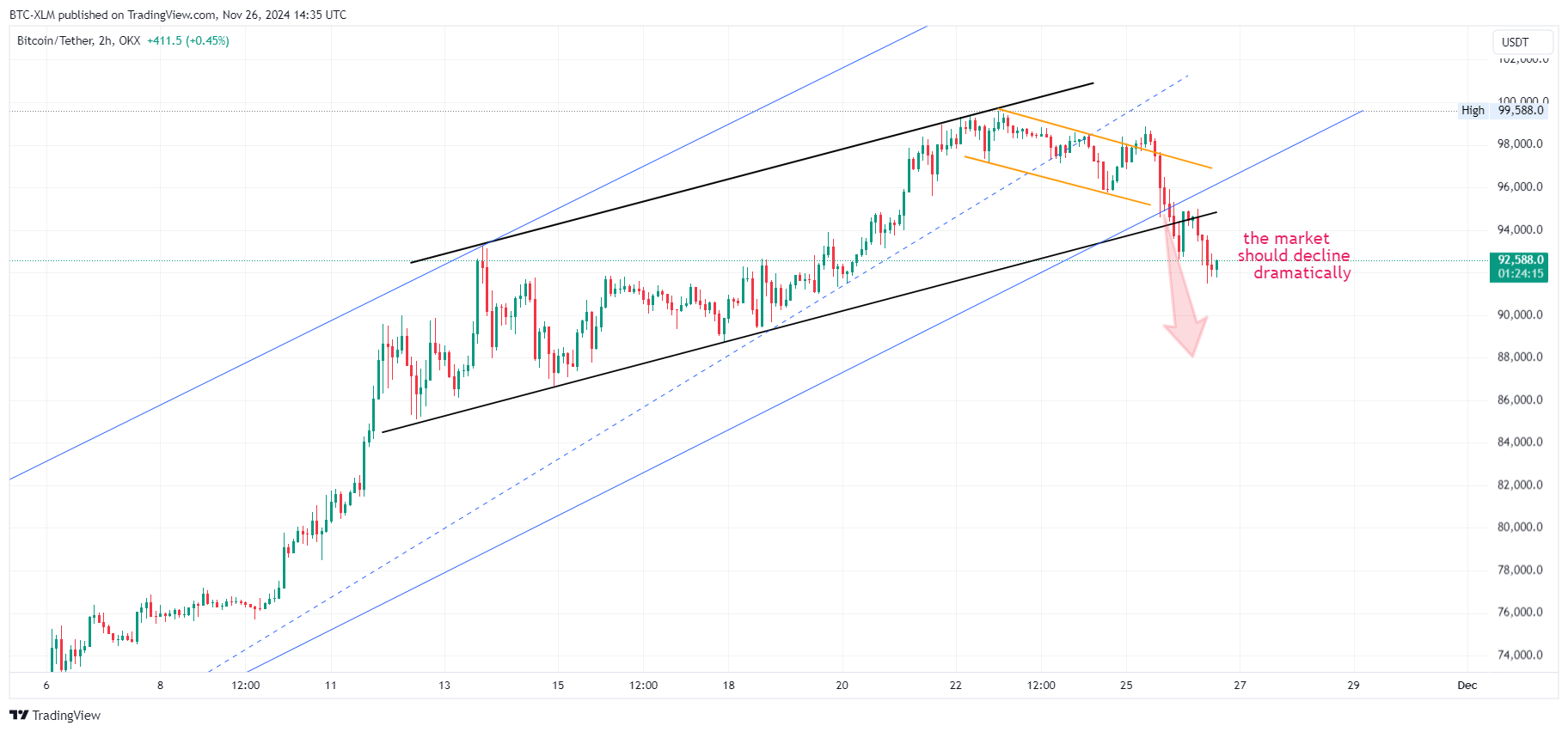 OKX:BTCUSDT Chart Image by BTC-XLM