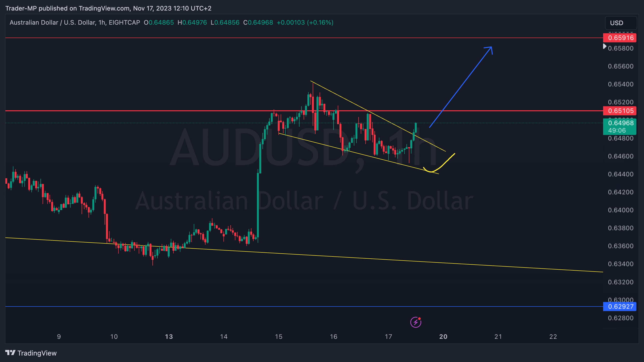 EIGHTCAP:AUDUSD Chart Image by Trader-MP