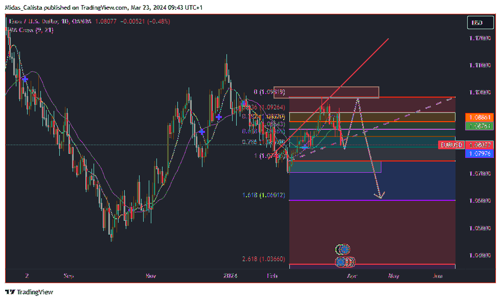 OANDA:EURUSD Chart Image by Midas_Calista