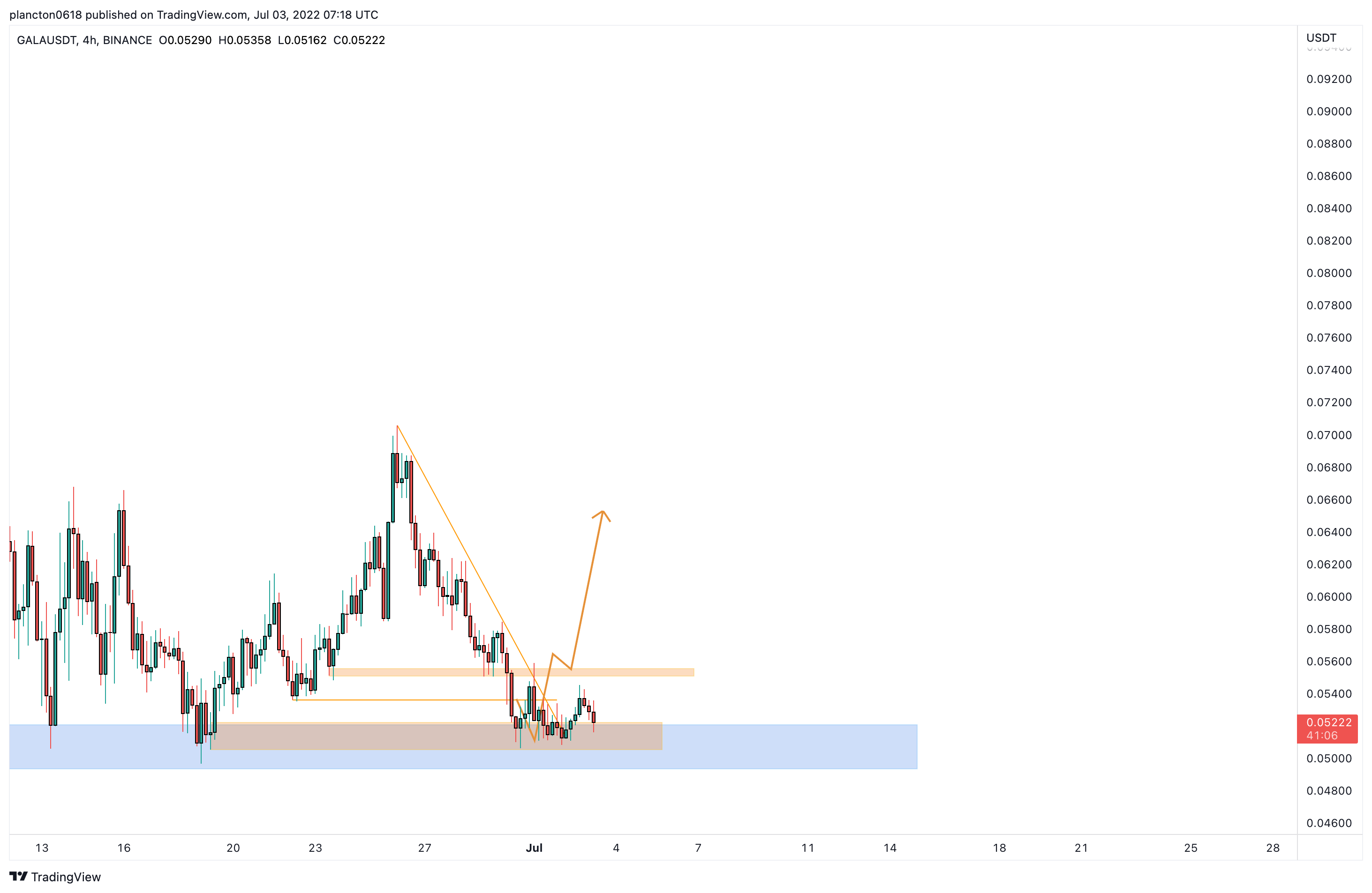 BINANCE:GALAUSDT Chart Image by InkyGrip