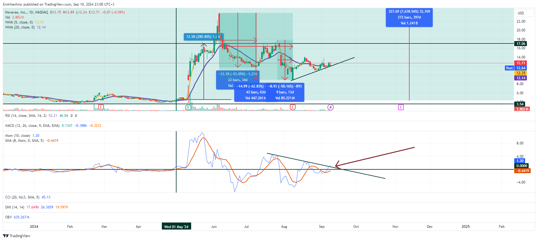 BATS:NVAX Chart Image by Emirhanhmc