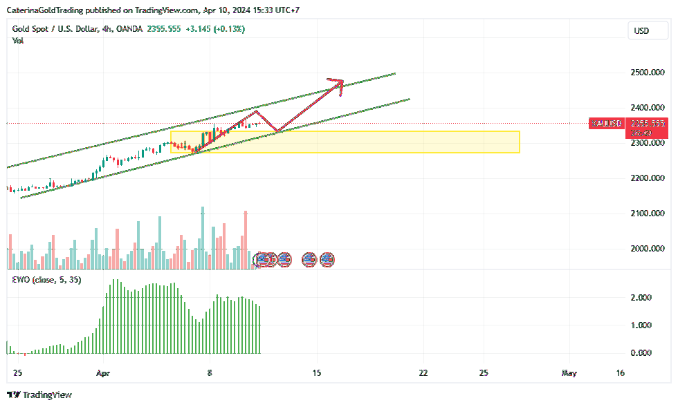 OANDA:XAUUSD Chart Image by CaterinaGoldTrading