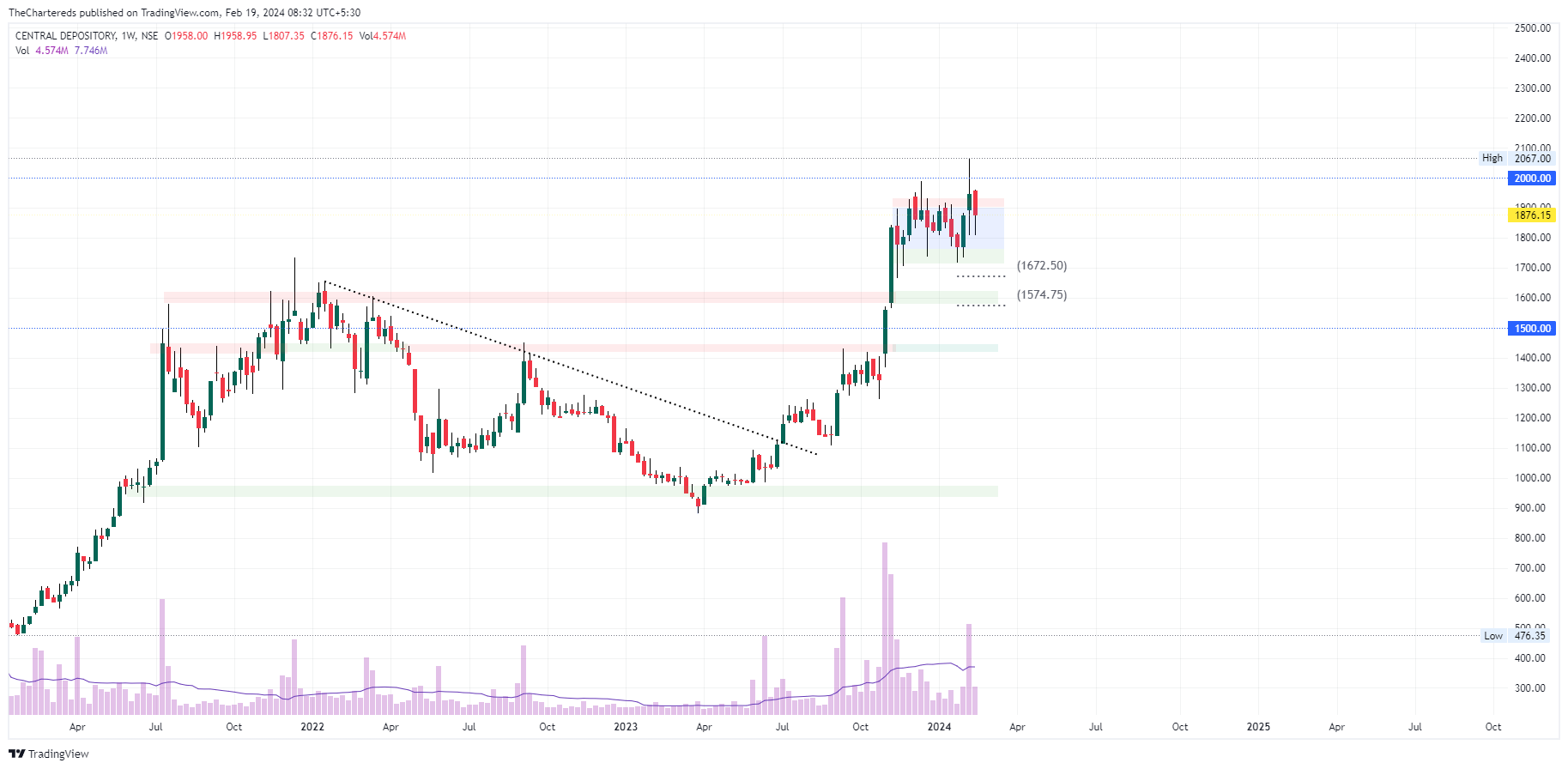 NSE:CDSL Chart Image by TheChartereds