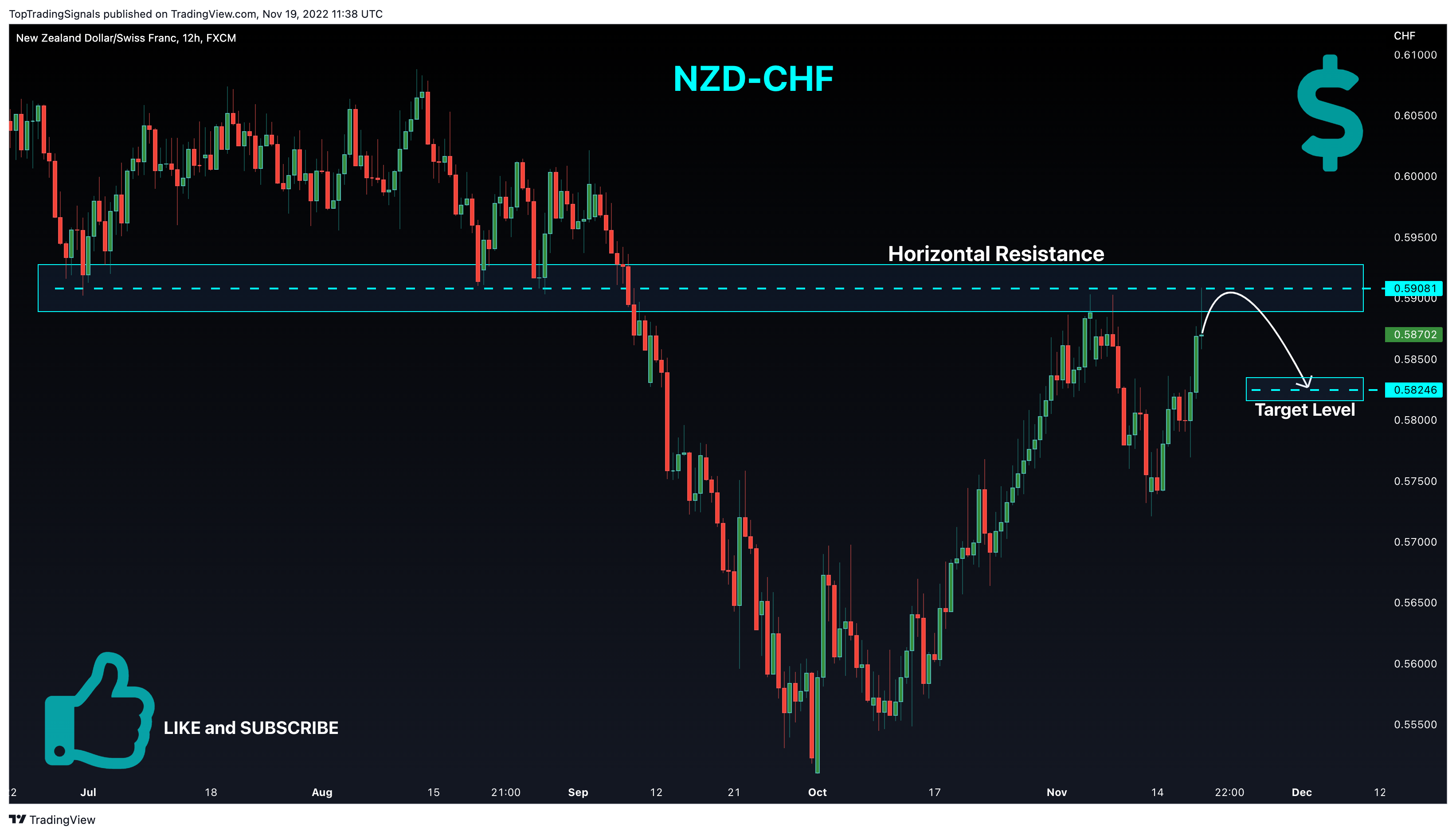 FX:NZDCHF Chart Image by TopTradingSignals