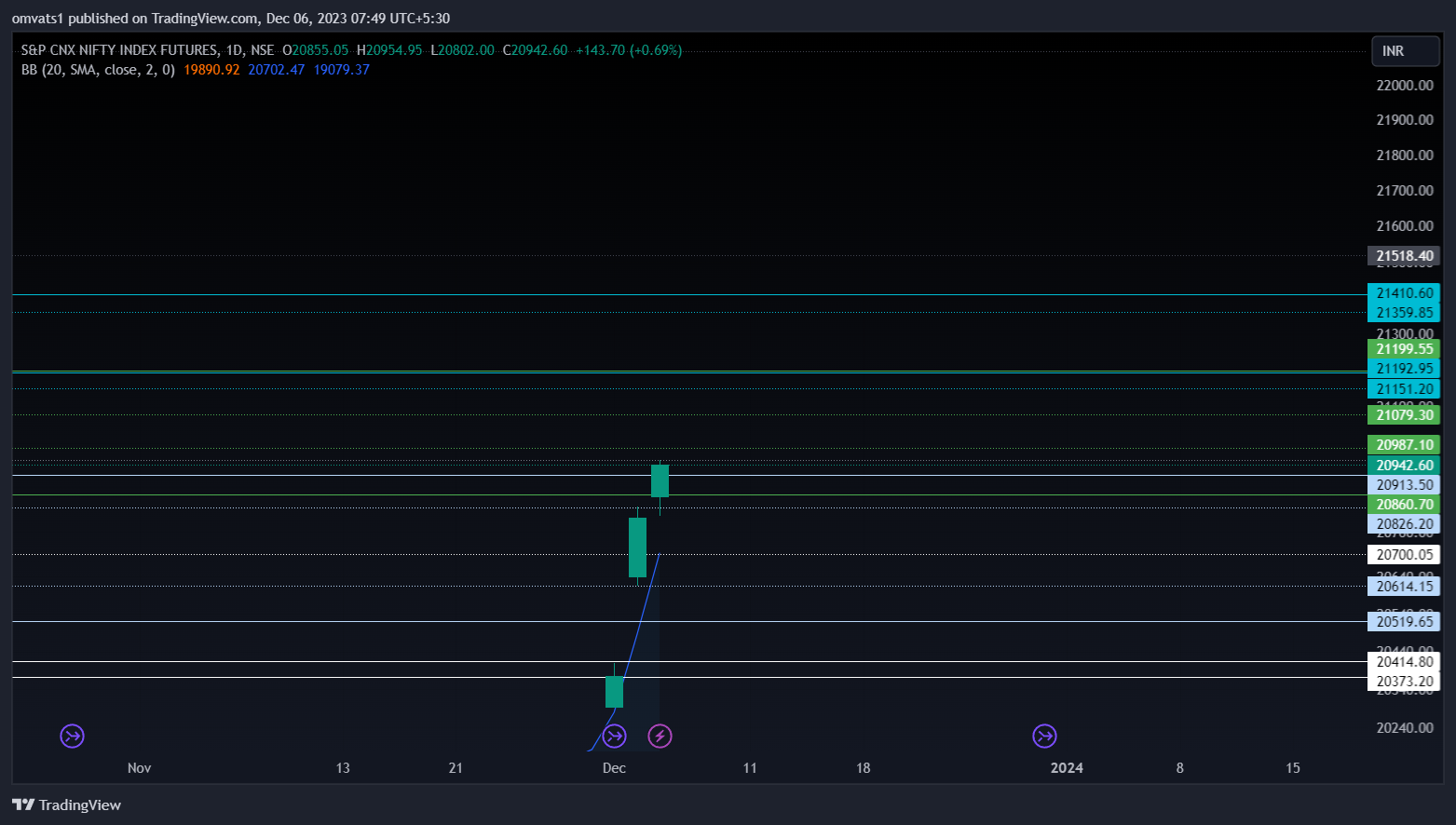 NSE:NIFTY1! Chart Image by omvats1