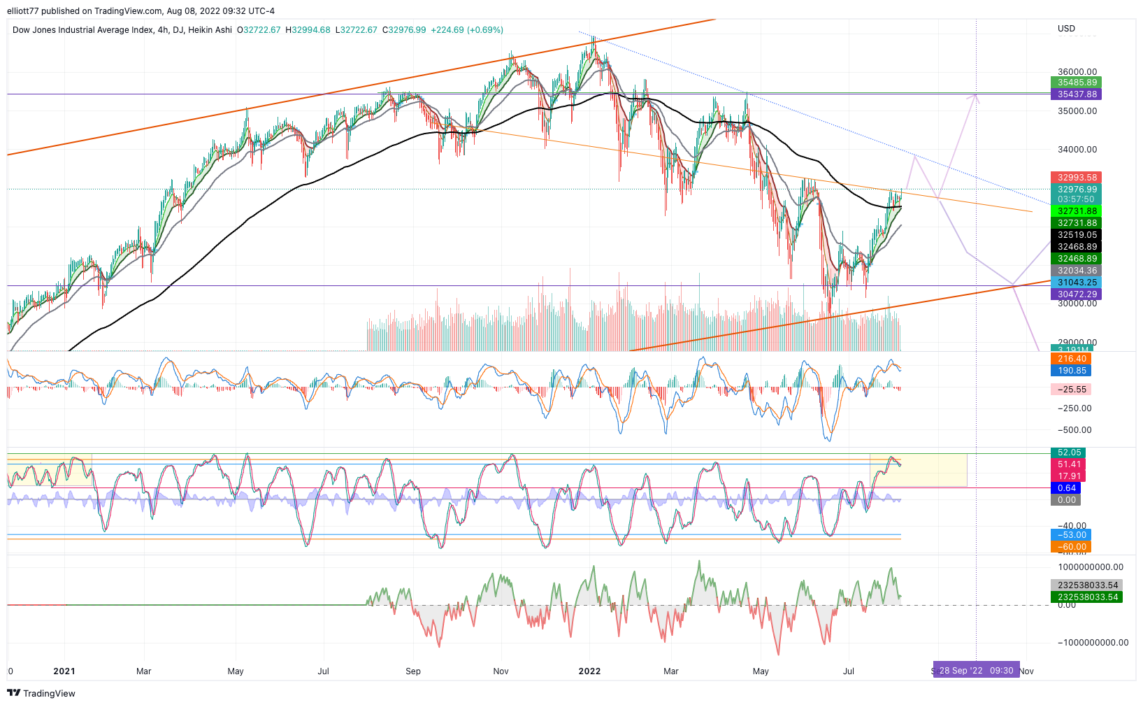 DJ:DJI Chart Image by elliott77