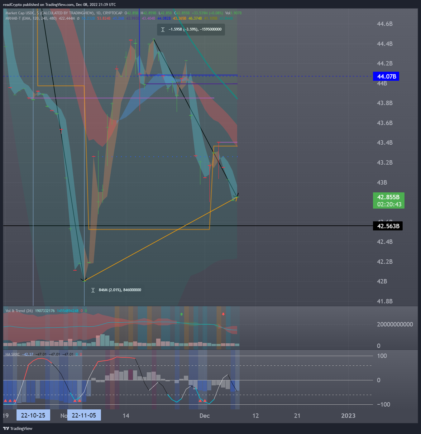 CRYPTOCAP:USDC Chart Image by readCrypto