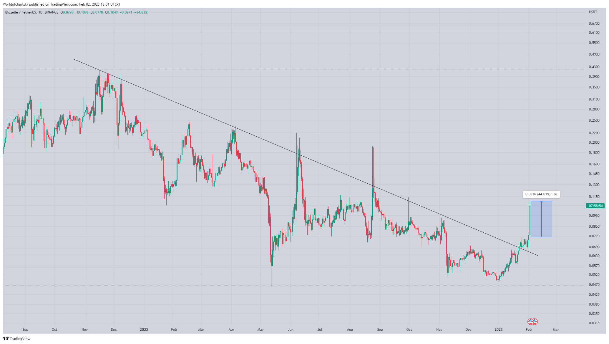 BINANCE:BLZUSDT Chart Image by Worldofchartsfx