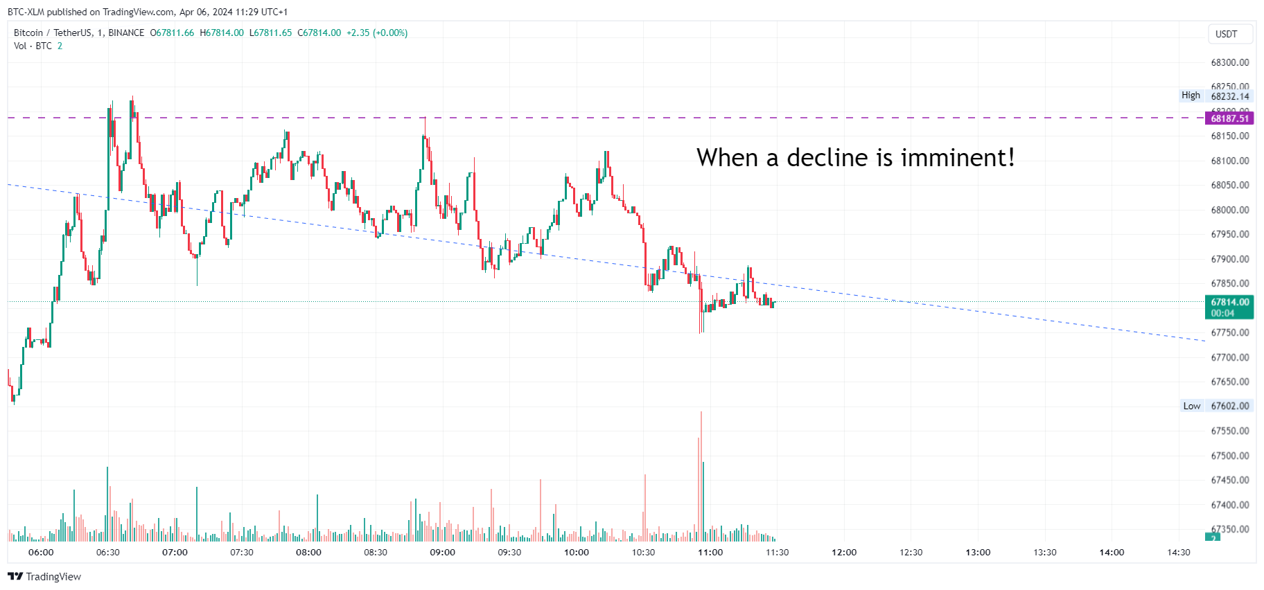 BINANCE:BTCUSDT Chart Image by BTC-XLM