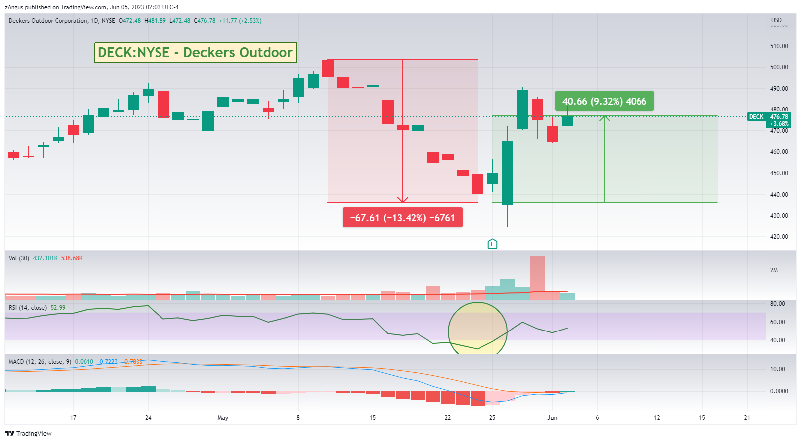 NYSE:DECK Chart Image by zAngus
