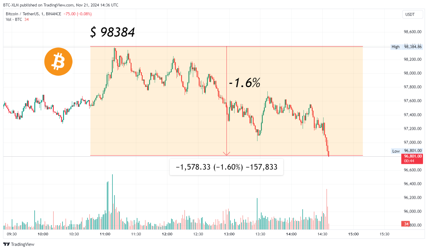 BINANCE:BTCUSDT Chart Image by BTC-XLM