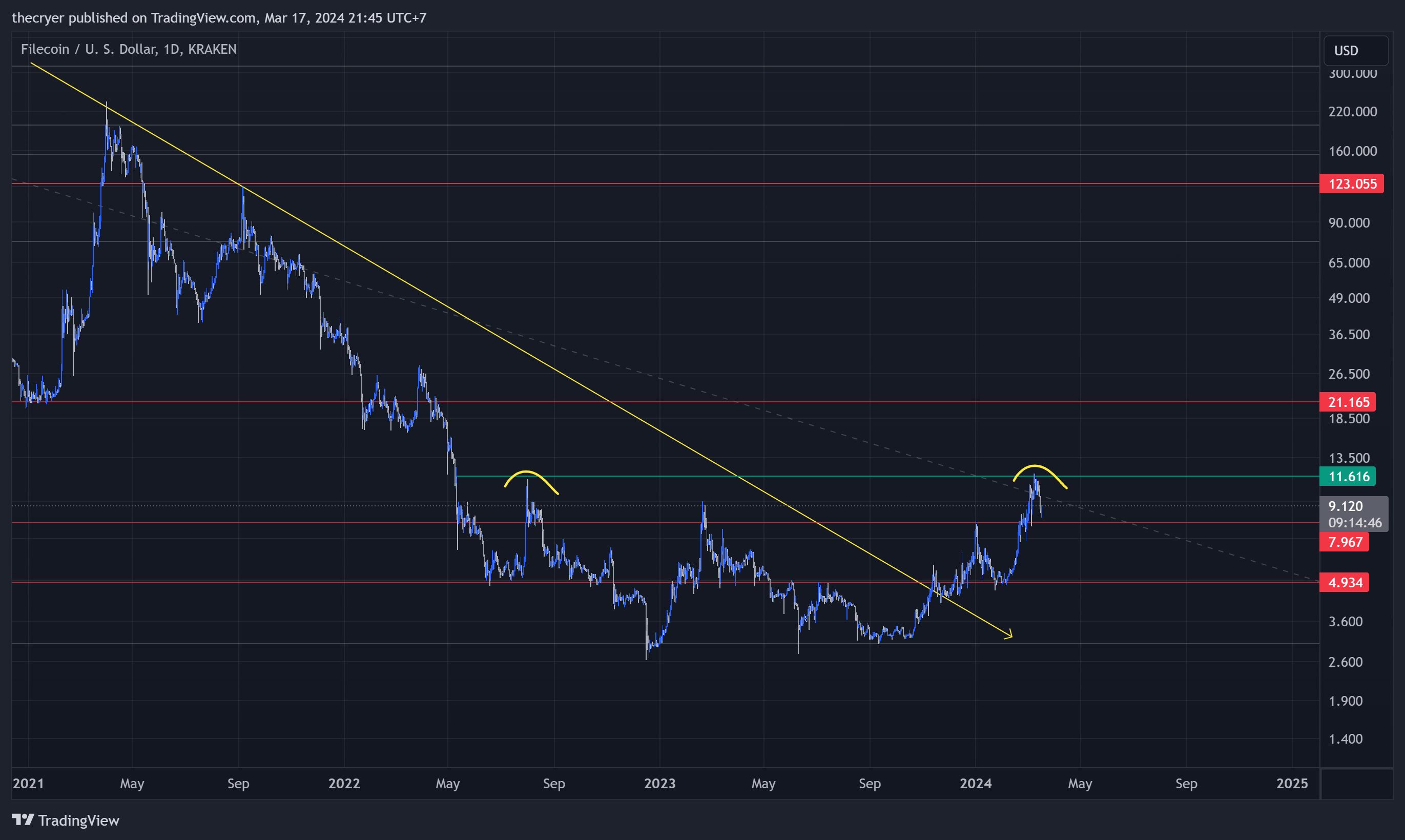 KRAKEN:FILUSD Chart Image by thecryer