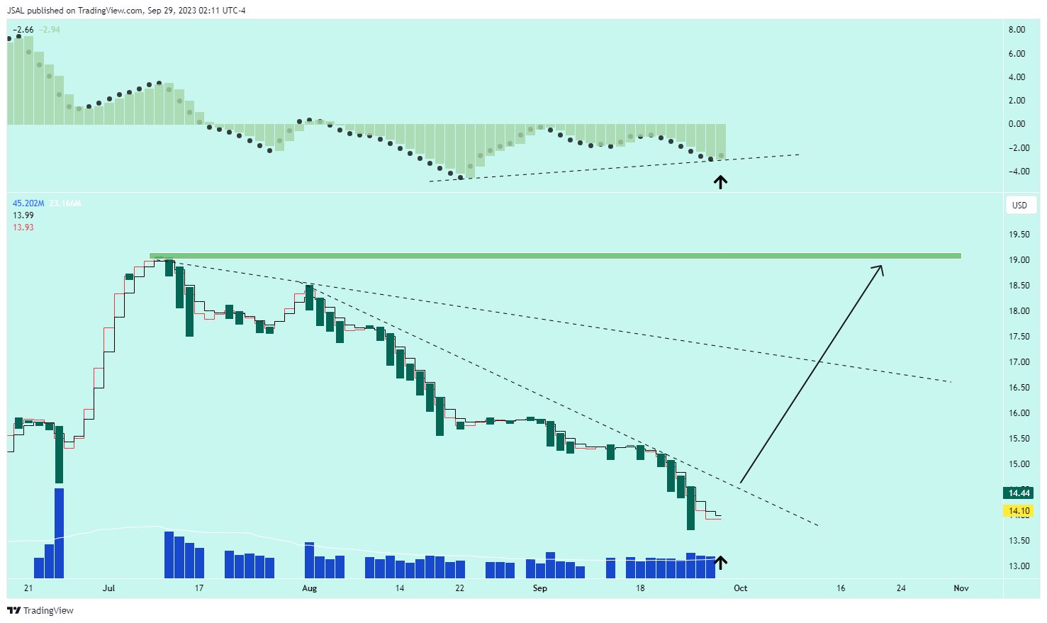 BATS:CCL Chart Image by JSAL