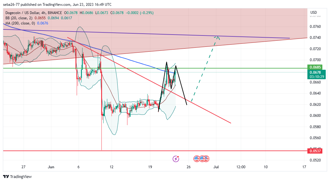 BINANCE:DOGEUSD Chart Image by seba26-77
