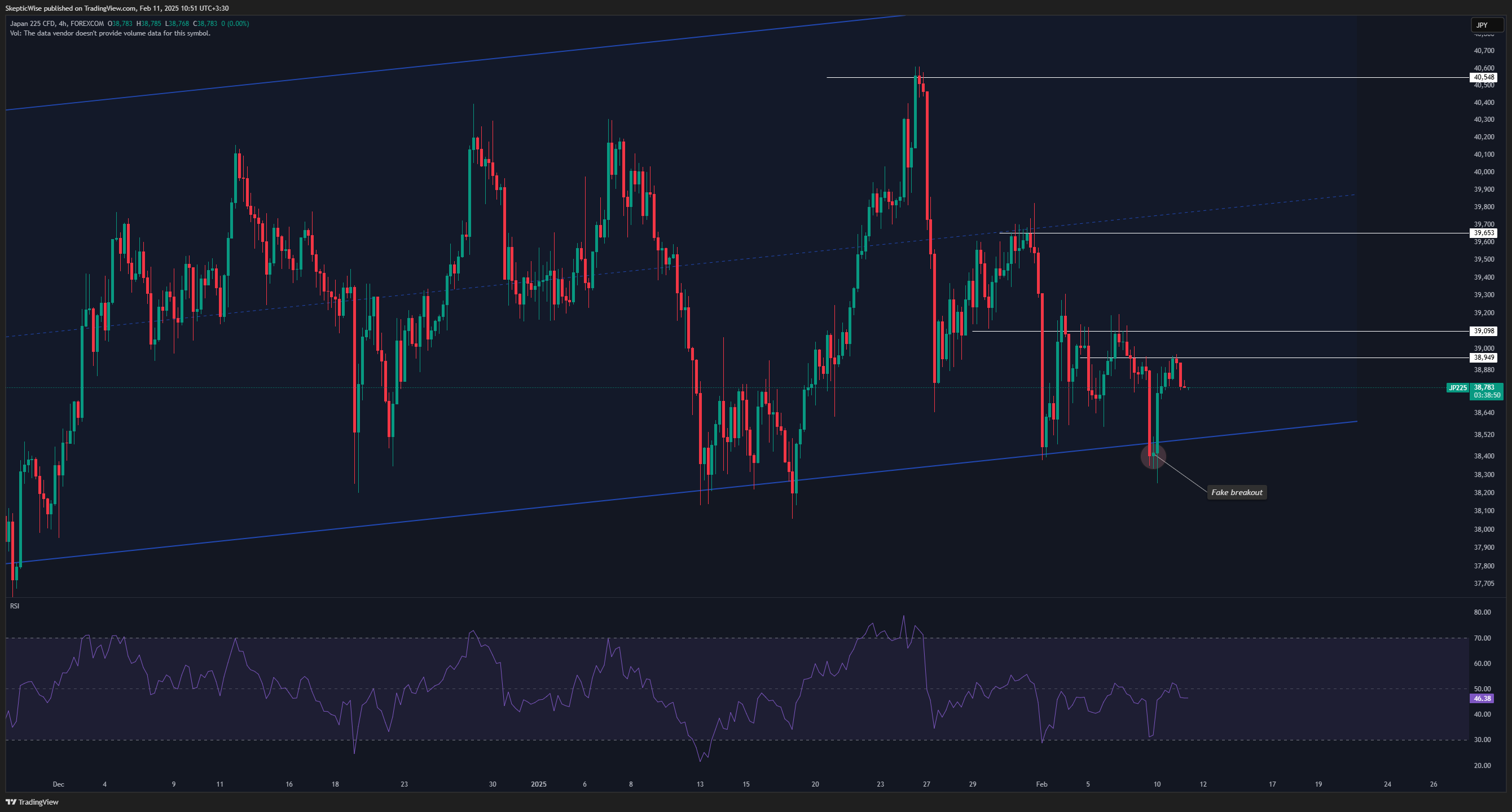 FOREXCOM:JP225 Chart Image by SkepticWise