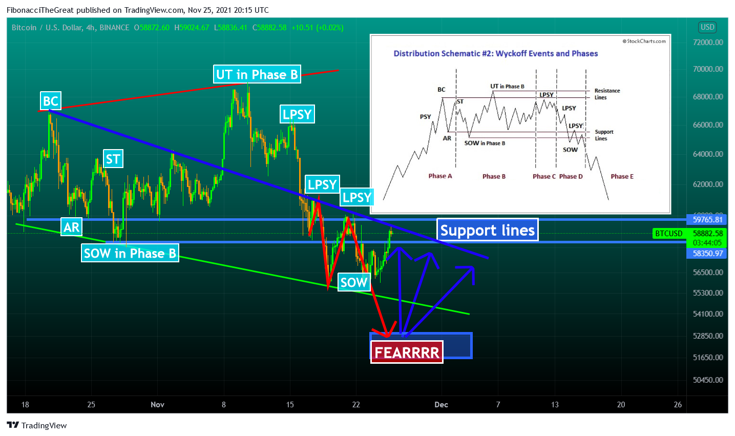 BINANCE:BTCUSD Chart Image by FibonacciTheGreat
