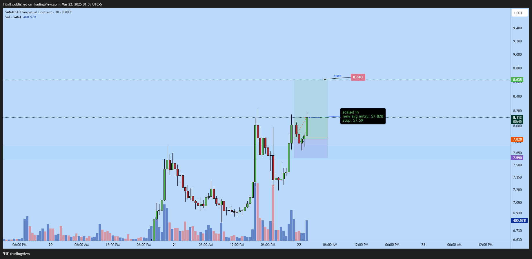 BYBIT:VANAUSDT.P Chart Image by Filnft