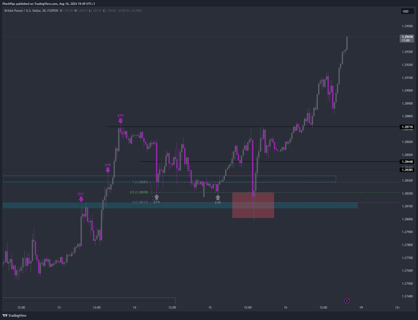 FXOPEN:GBPUSD Chart Image by PinchPips