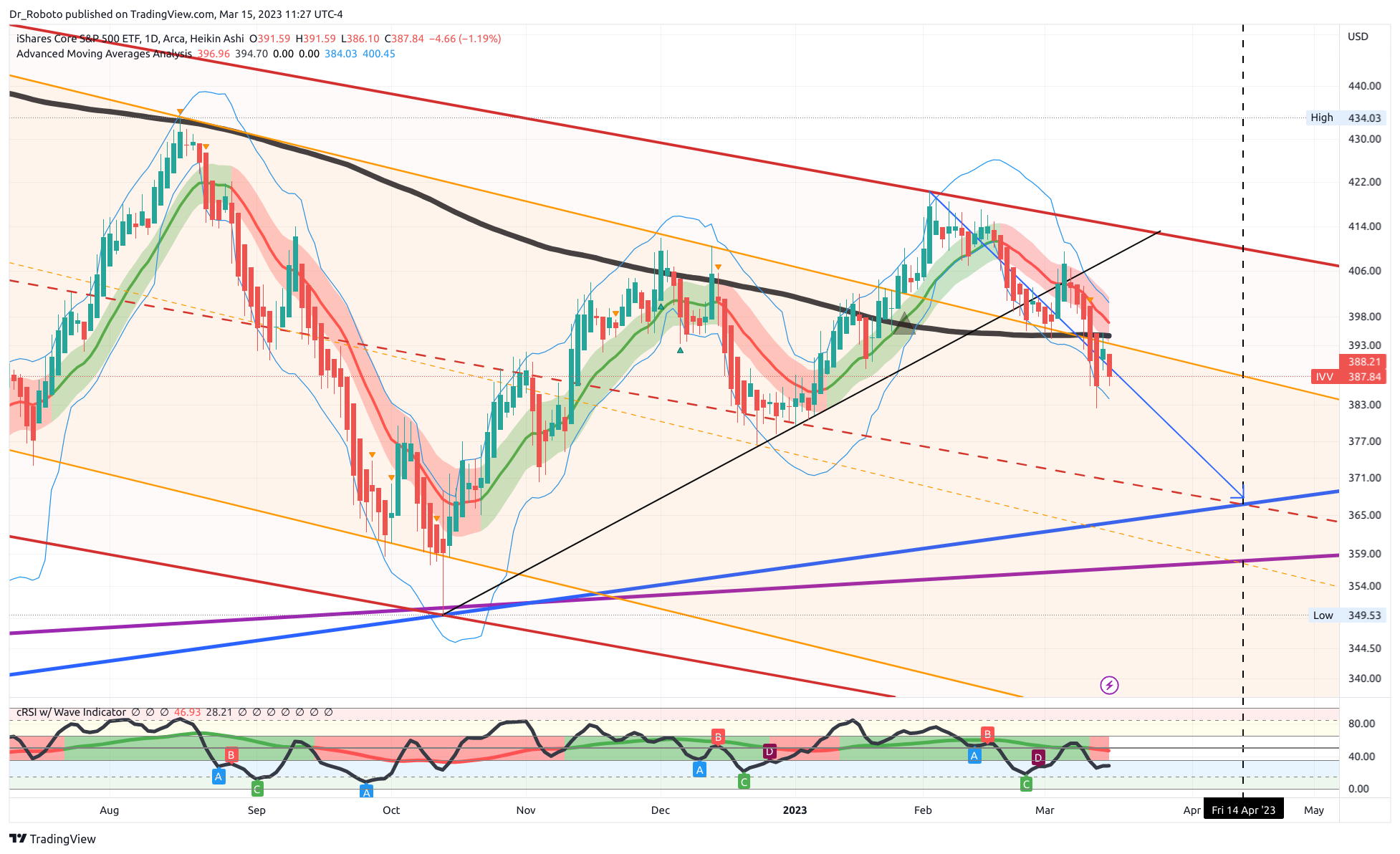 AMEX:IVV Chart Image by Dr_Roboto