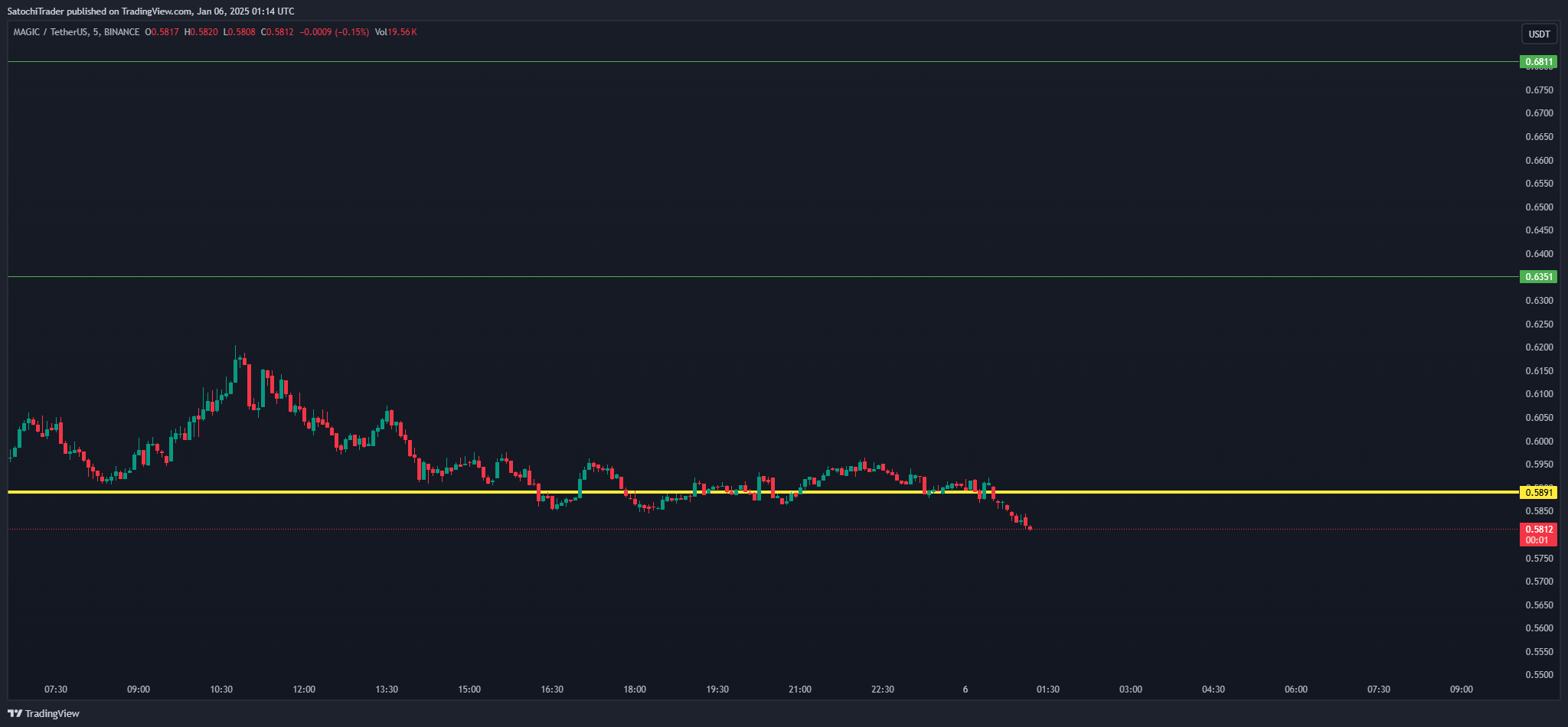 BINANCE:MAGICUSDT Chart Image by SatochiTrader
