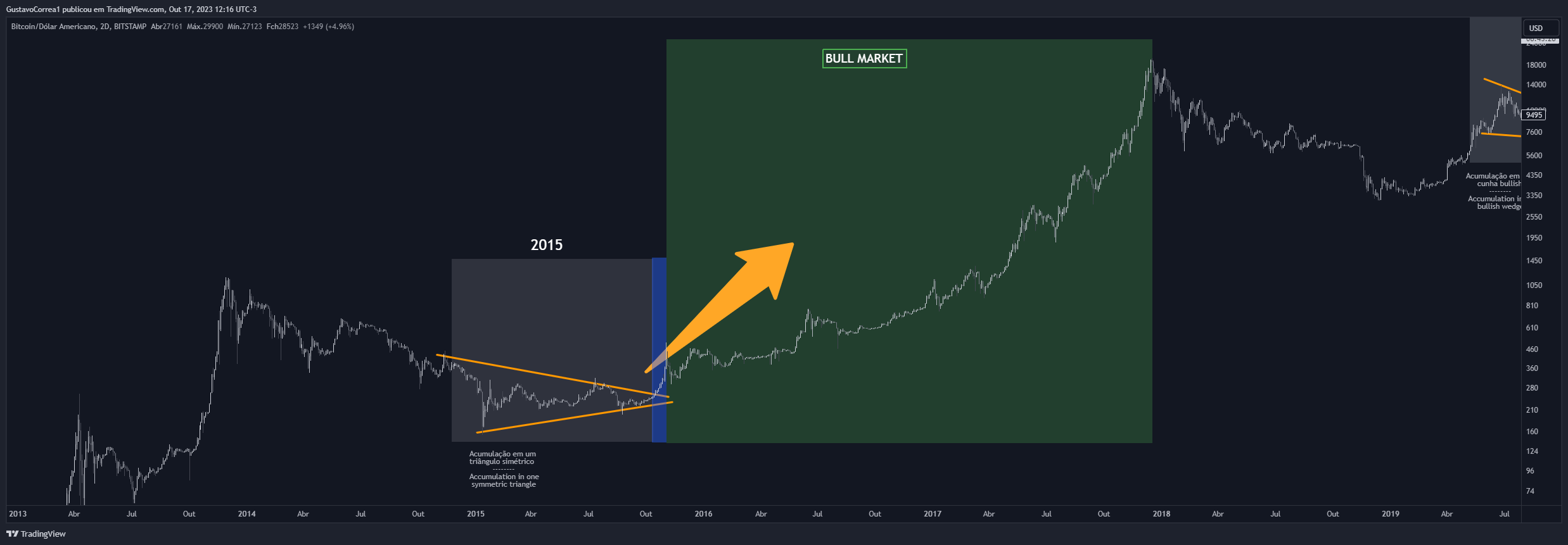 BITSTAMP:BTCUSD Chart Image by GustavoCorrea1