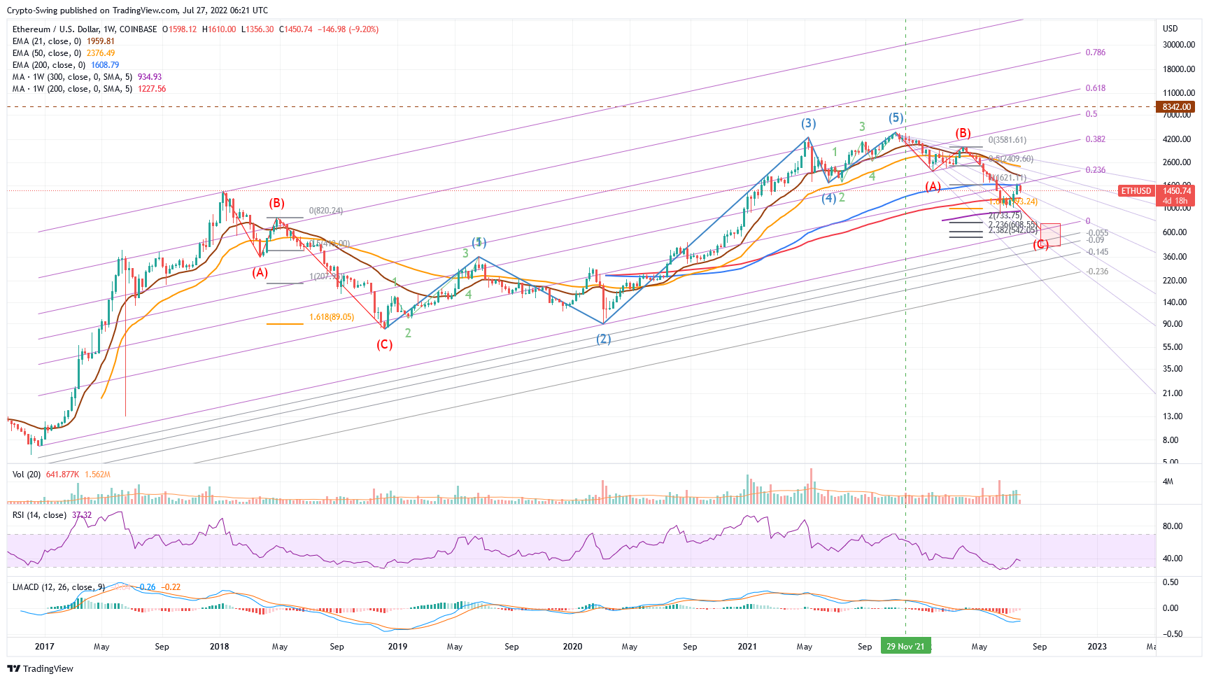 COINBASE:ETHUSD Chart Image by Crypto-Swing