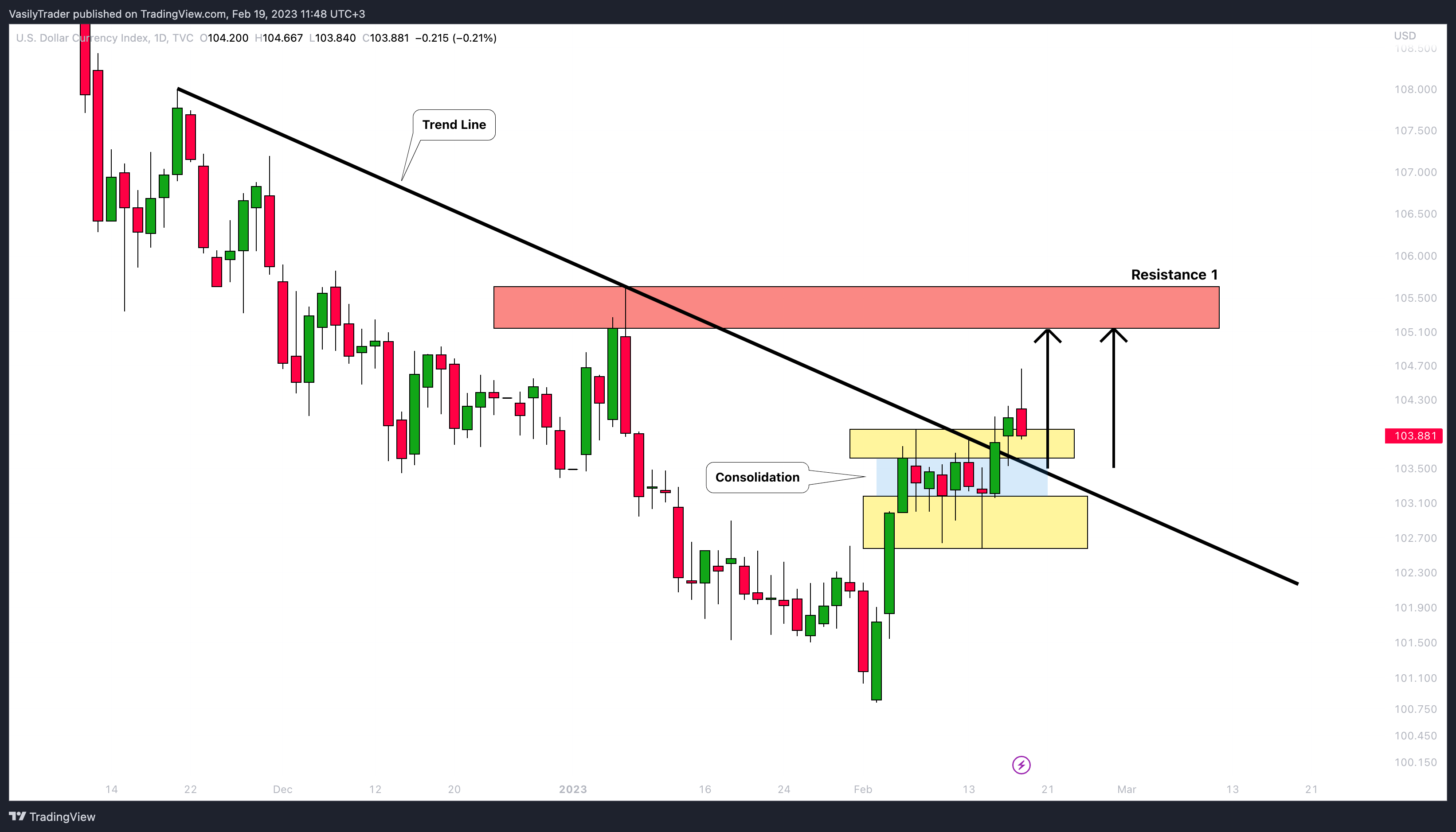 TVC:DXY Chart Image by VasilyTrader